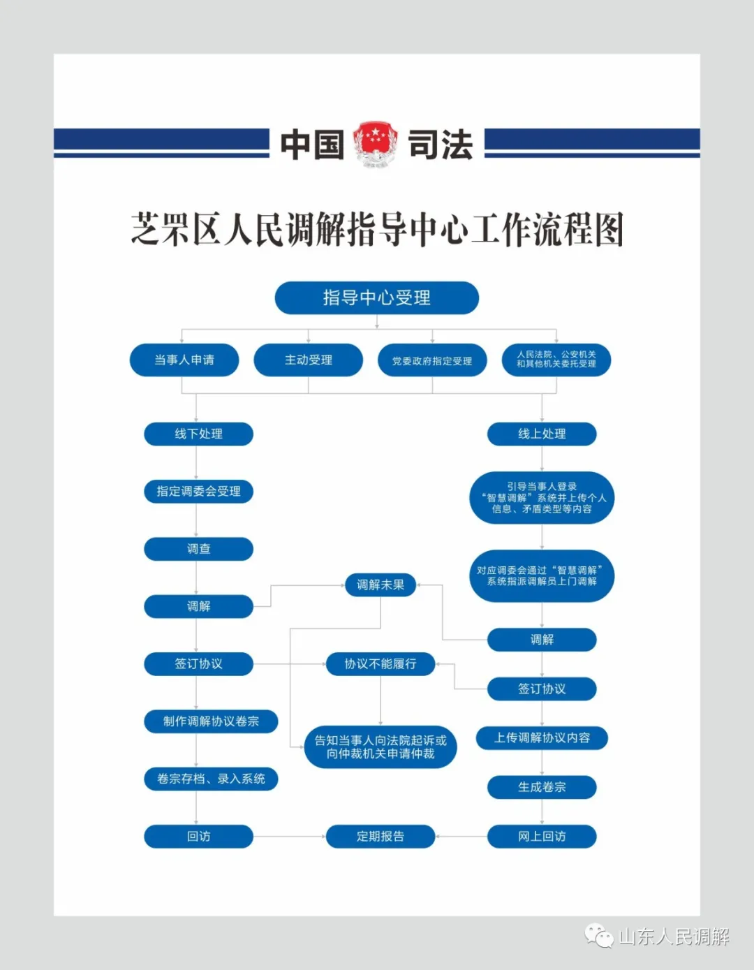 快看！山东“一站式”矛盾纠纷调解中心建设标准来了